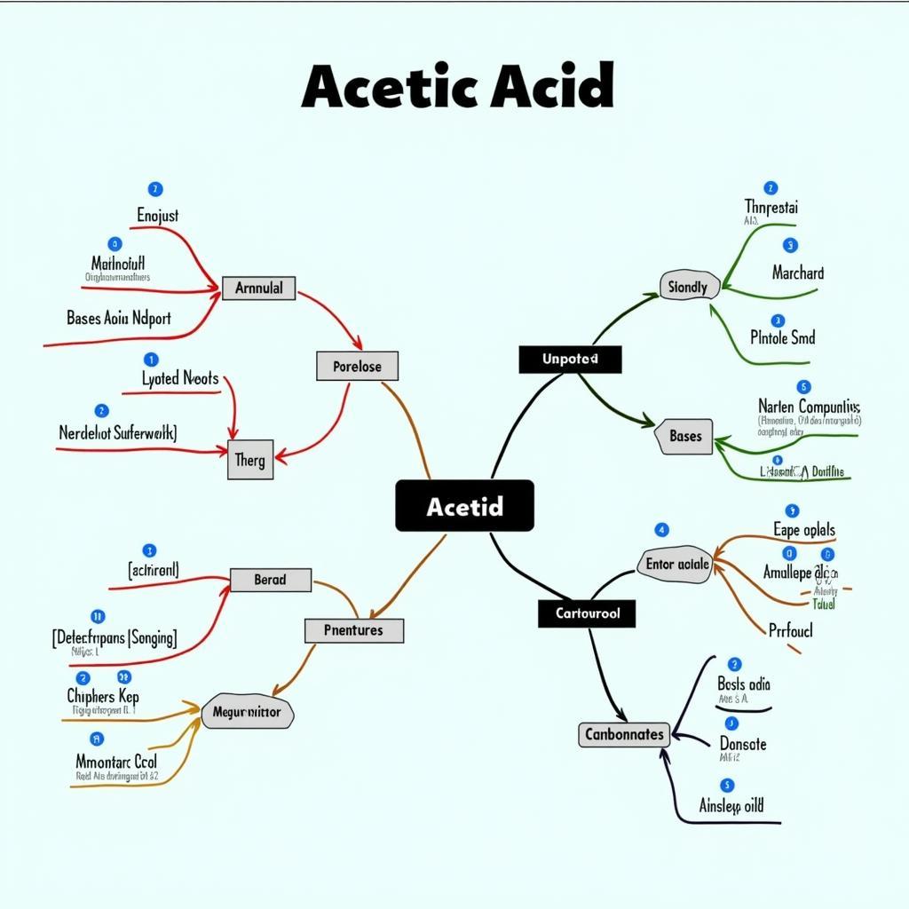 Sơ đồ tư duy về axit axetic