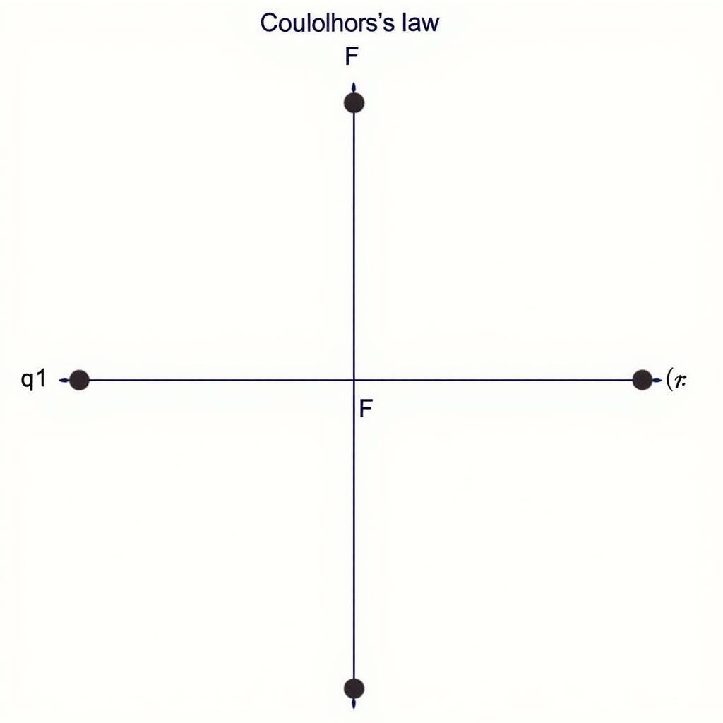 Giải Bài Tập Vật Lý 11: Định Luật Coulomb